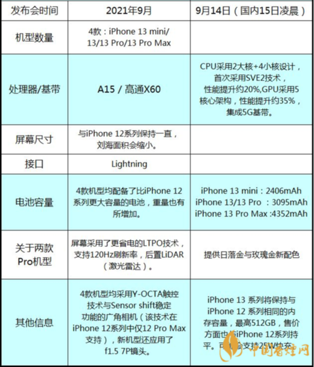 标准版苹果手机价格苹果13手机价格和图片-第2张图片-太平洋在线下载
