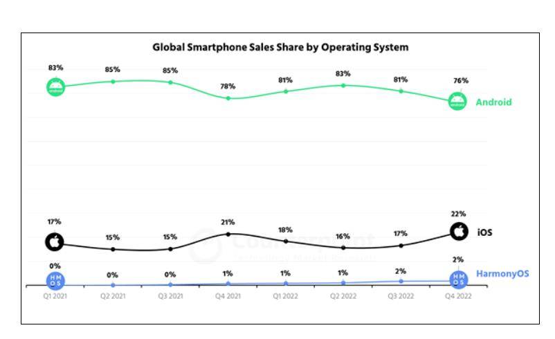 gtasa苹果手机版操作:别为华为担心了，鸿蒙系统的份额，早超过16%的生死线