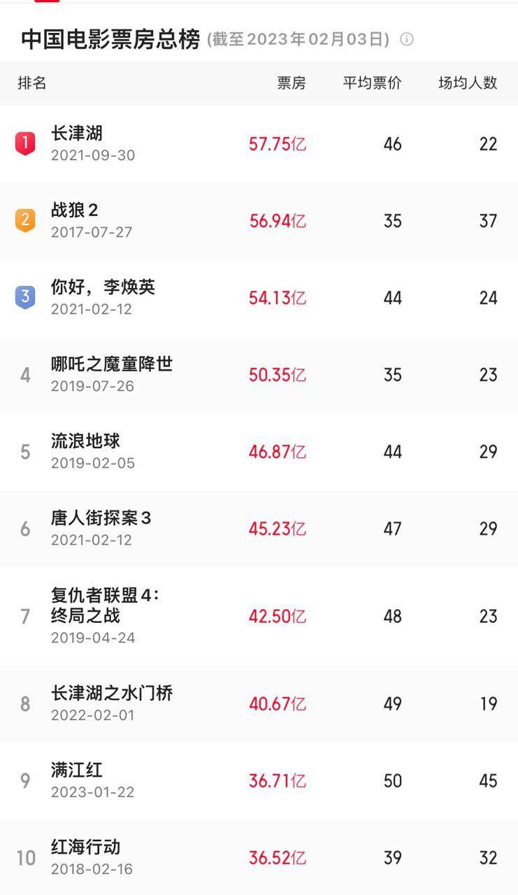 淘元素官方下载苹果版:《满江红》票房超《红海行动》 升至中国影史第九-第3张图片-太平洋在线下载