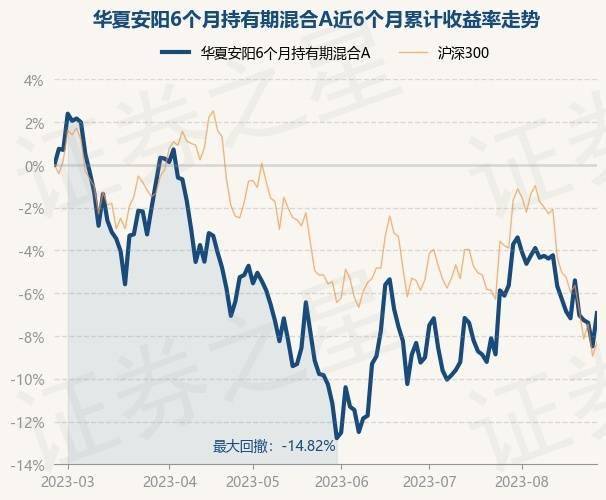 8月25日基金净值：华夏安阳6个月持有期混合A最新净值0.6779，跌0.59%