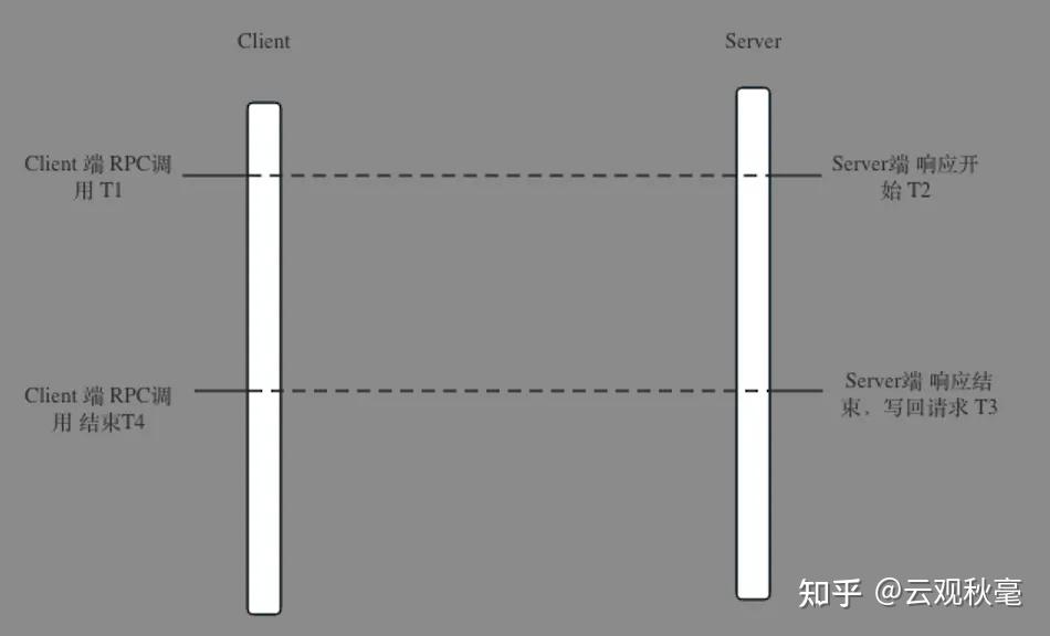 客户端传输时延端到端业务时延空口传输时延