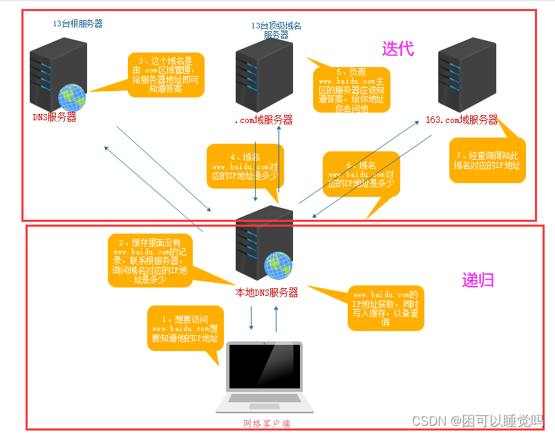 客户端dns解析dns客户端请求解析域名的完整过程-第2张图片-太平洋在线下载